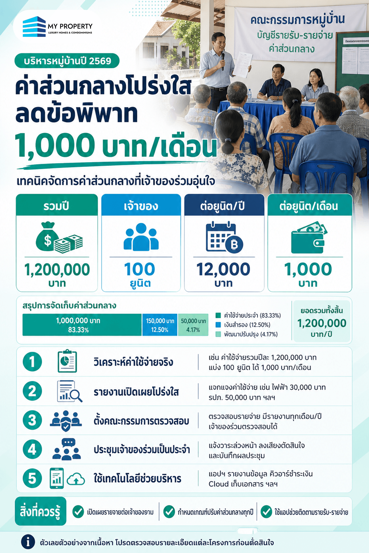 เทคนิคบริหารค่าส่วนกลางหมู่บ้านจัดสรรปี 2569 เพื่อความโปร่งใสและลดข้อพิพาท
