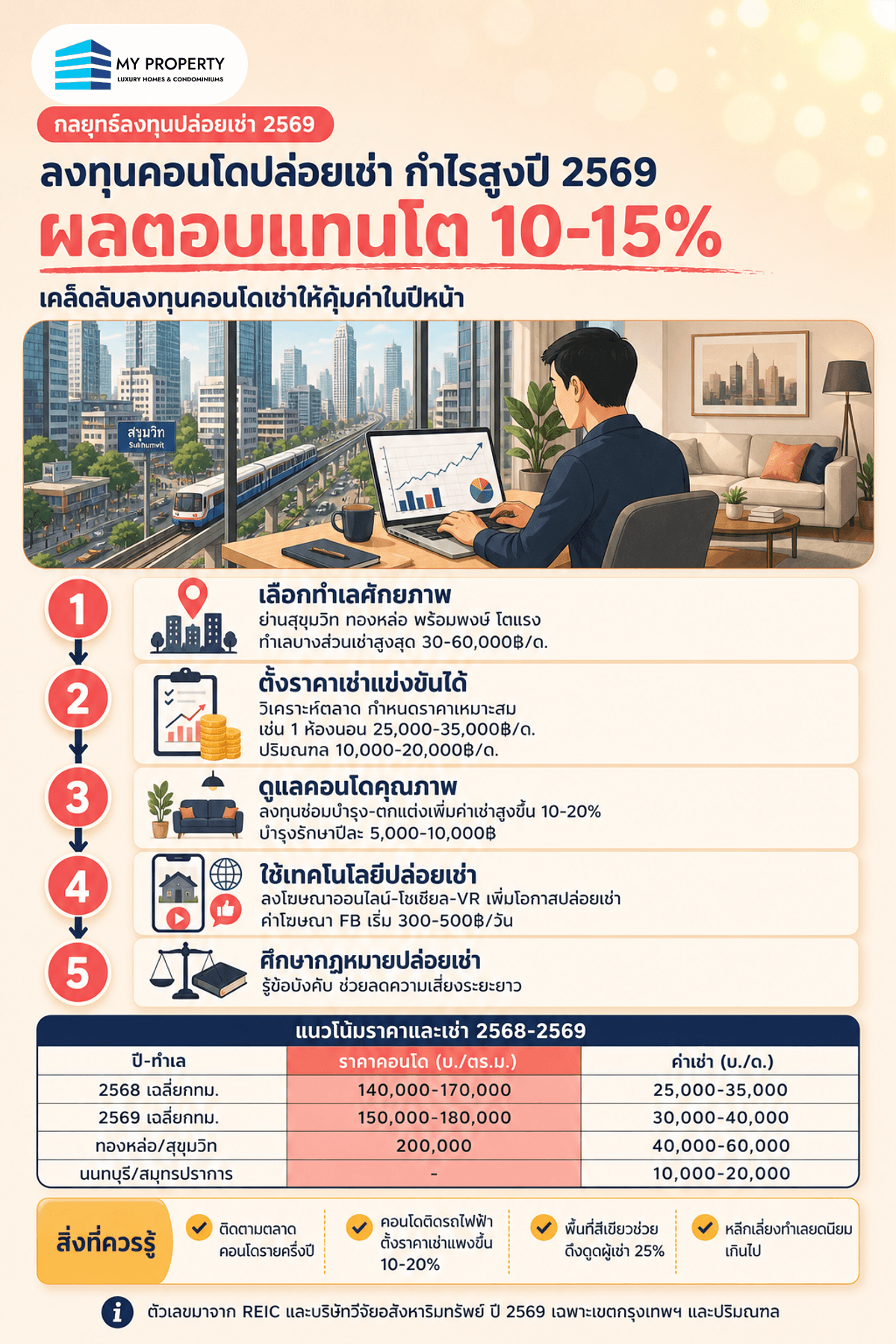 กลยุทธ์เฉพาะเจาะจงสำหรับลงทุนคอนโดปล่อยเช่าปี 2569 ให้ได้กำไรสูงสุด